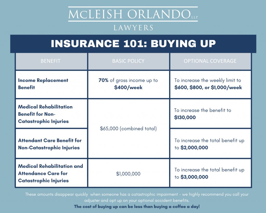 insurance 101 buying up